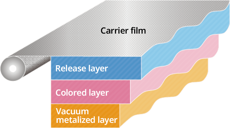 Carrier film・Release layer・Colored layer・Vacuum metalized layer