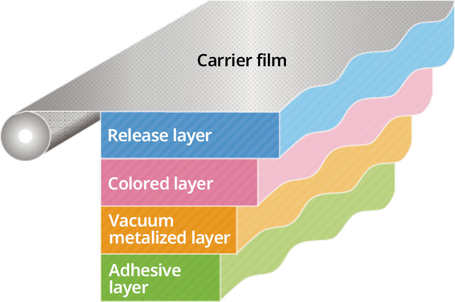 Carrier film・Release layer・Colored layer・Vacuum metalized layer・Adhesive layer